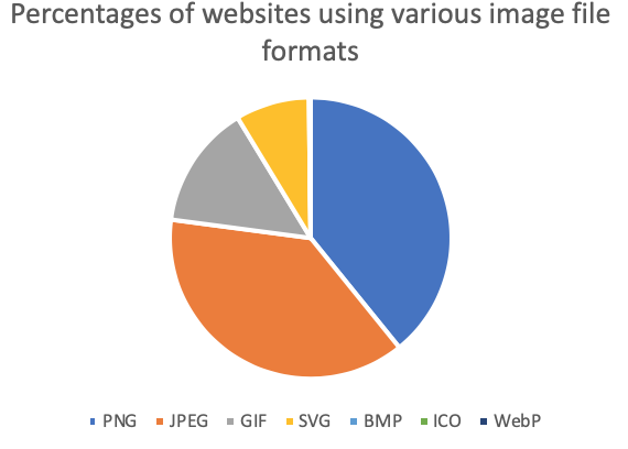 ٪ عمر مواقع الويب باستخدام تنسيقات ملفات الصور المختلفة