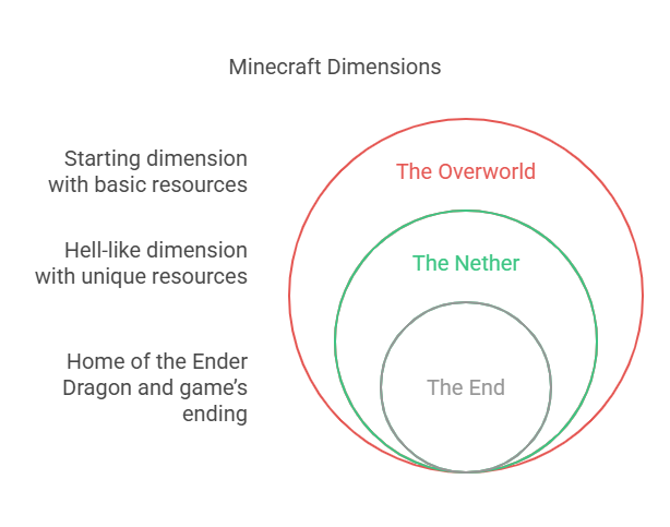 Измерения в Minecraft