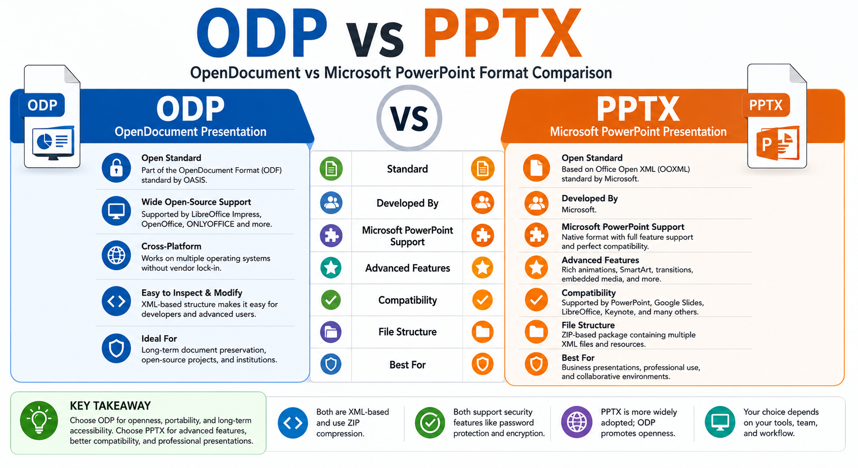 ODP vs PPTX: OpenDocument vs Microsoft PowerPoint Format Comparison