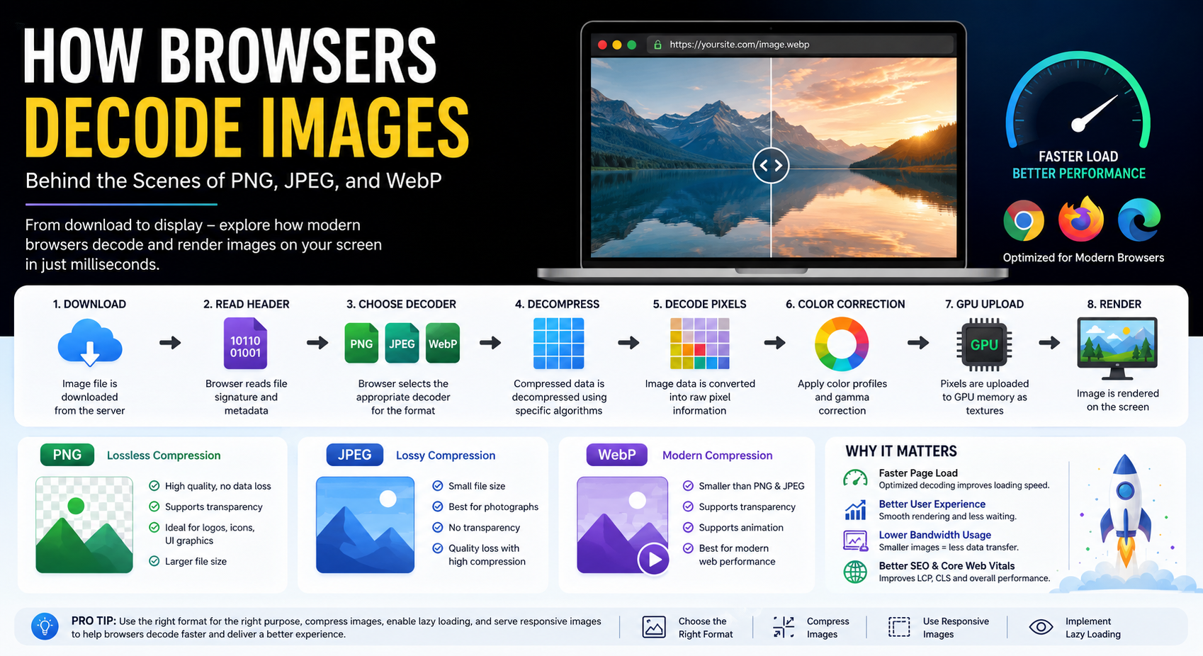 IHow Browsers Decode Images: Behind the Scenes of PNG, JPEG, and WebP