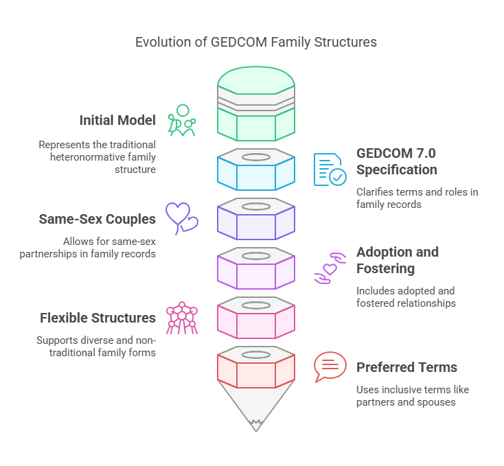 Illustration - Explanation of the GEDCOM Data Model