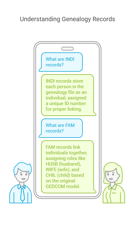 Illustration - Explanation of the GEDCOM Data Model