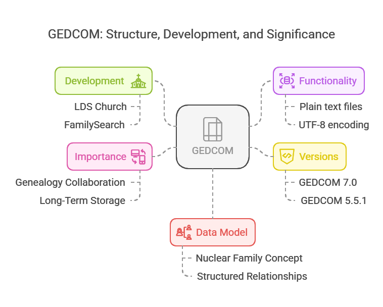 Illustration - GEDCOM File Format and FamilySearch