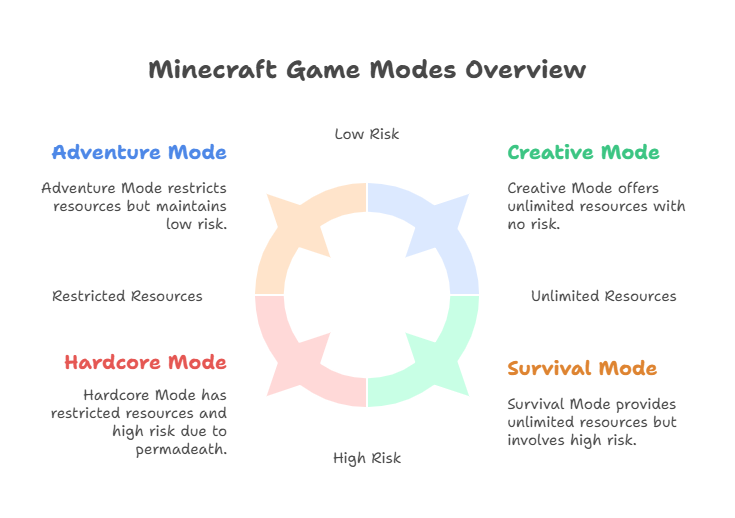 Επισκόπηση λειτουργιών παιχνιδιού Minecraft