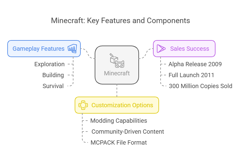 Κύρια χαρακτηριστικά και συστατικά του Minecraft