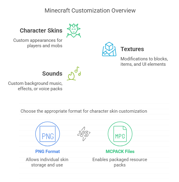Visión general de la personalización de Minecraft