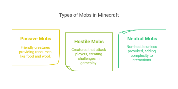 Mobok típusai a Minecraftban