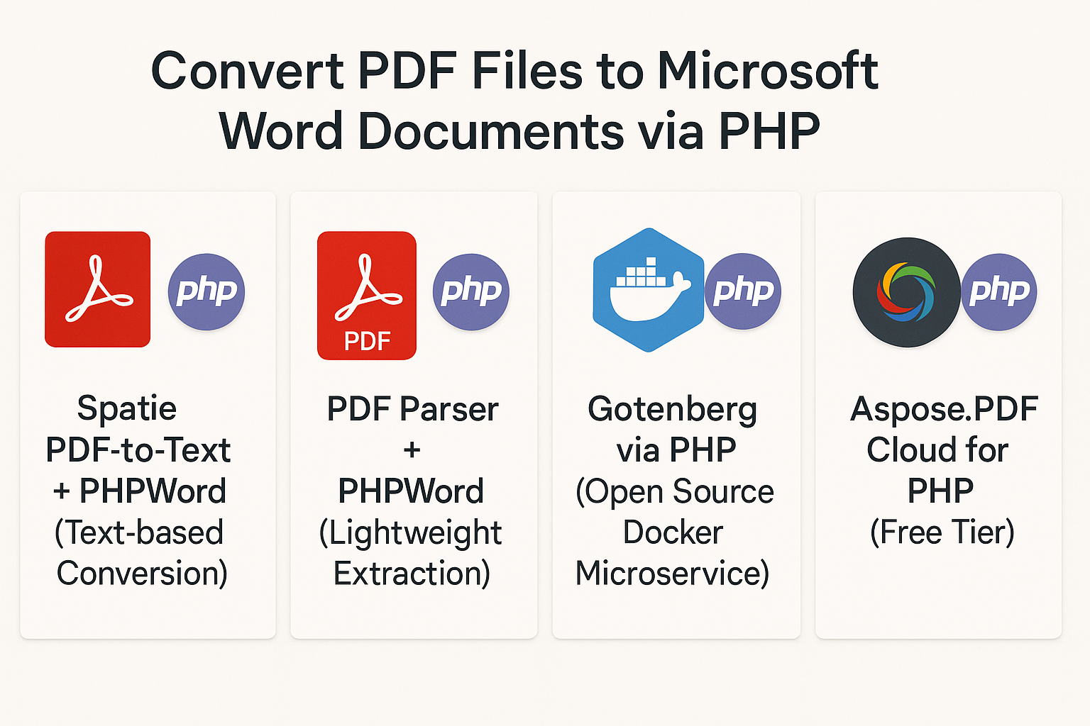 Cím - Hogyan konvertáljak PDF-et MS Word dokumentumokká PHP API-k segítségével?