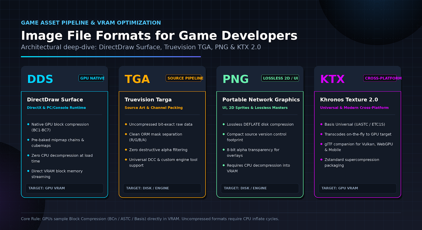 Image File Formats for Game Developers: DDS, TGA, PNG, and KTX Compared