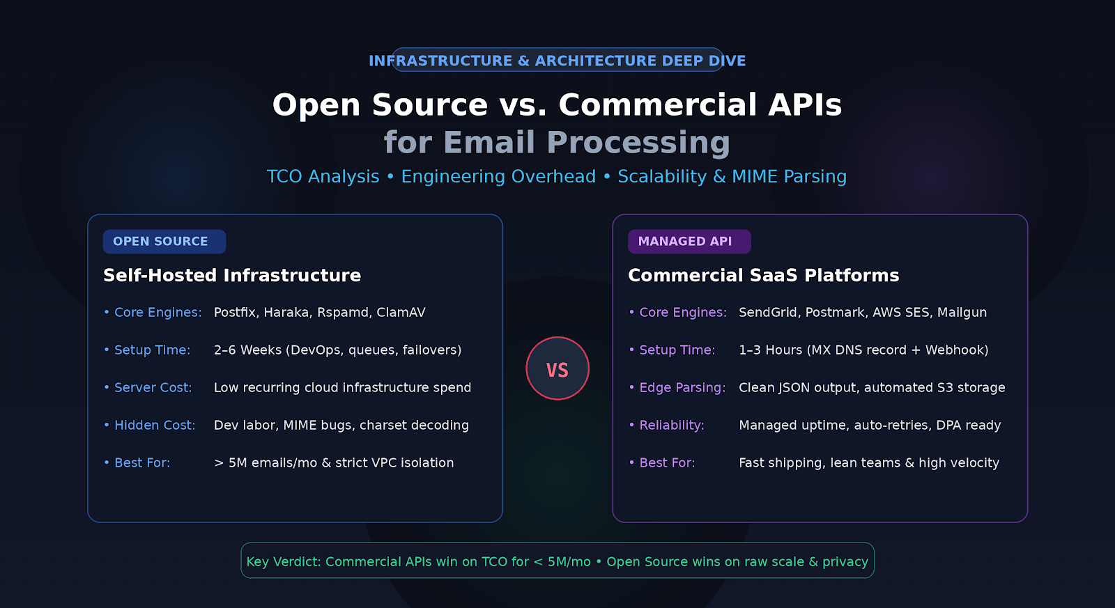 Open Source vs. Commercial APIs for Email Processing - A Cost-Benefit Analysis