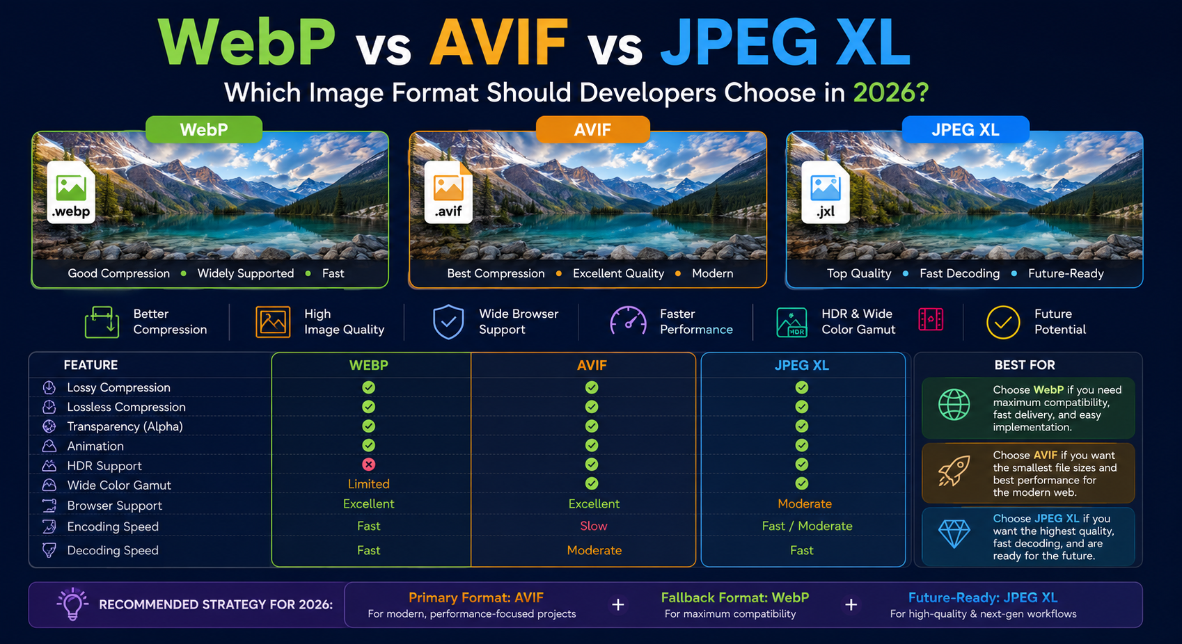 WebP vs AVIF vs JPEG XL: Il miglior formato immagine per gli sviluppatori nel 2026