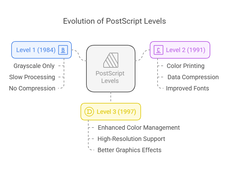 Evolution of PostScript Levels