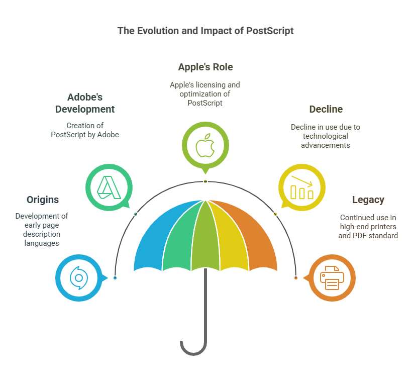 The Evolution and Impact of PostScript