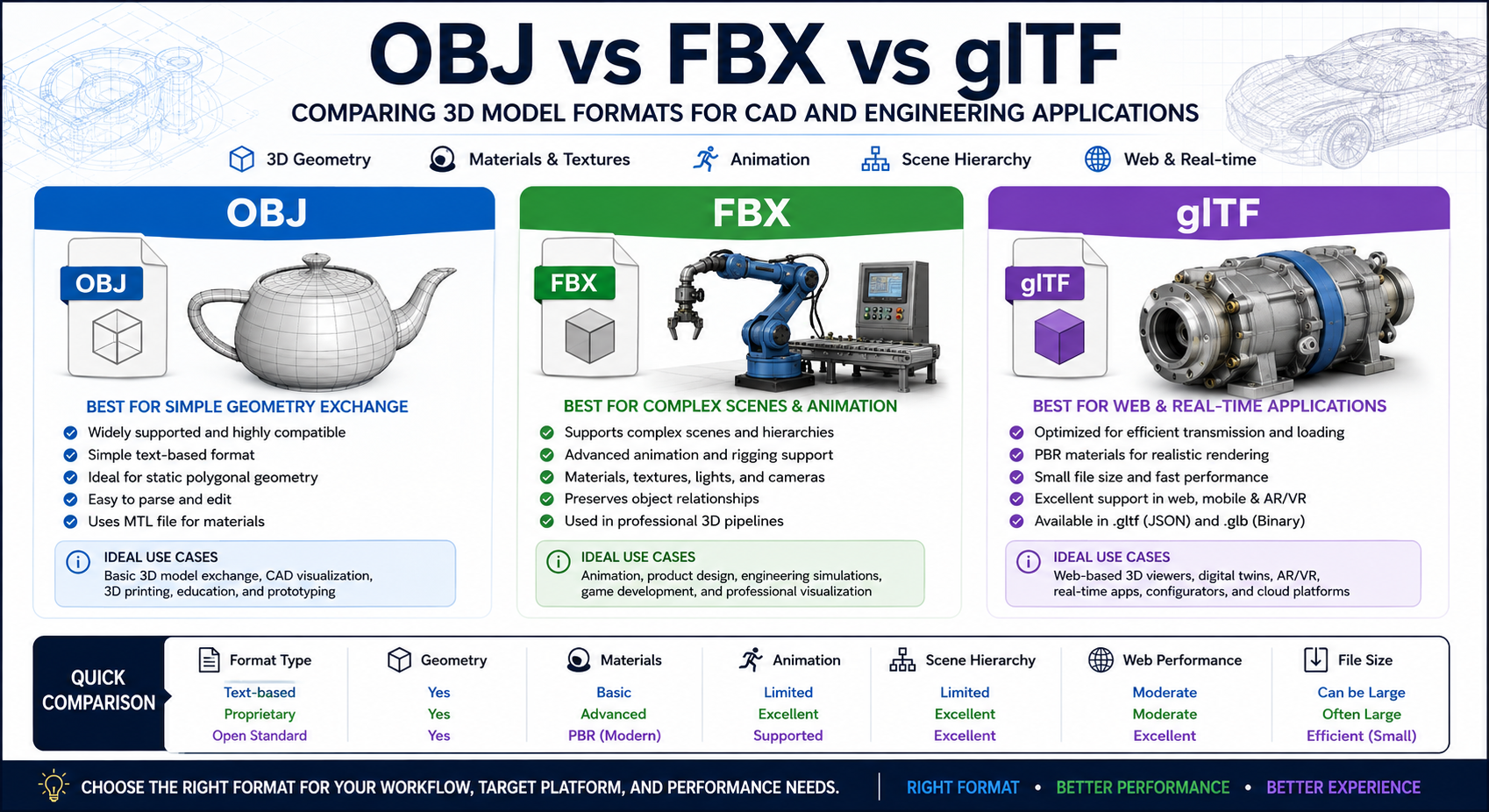 OBJ vs FBX vs GLTF: Compare 3D Model Formats for CAD & Engineering Apps